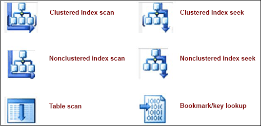 Expert SQL Server - DELETE ou UPDATE en masse (patterns) - SQL Server  - index