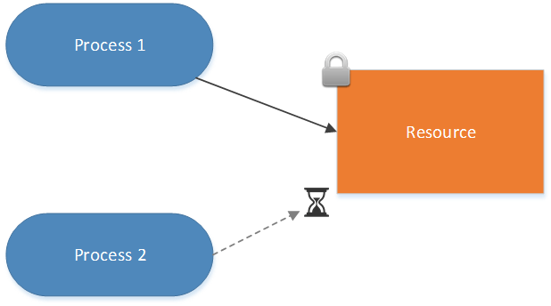 Expert SQL Server - XEvent : Processus bloqués et bloquant - SQL Server  - blocked_process