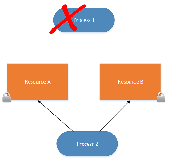 Expert SQL Server - XEvent : Deadlock - SQL Server  - deadlock